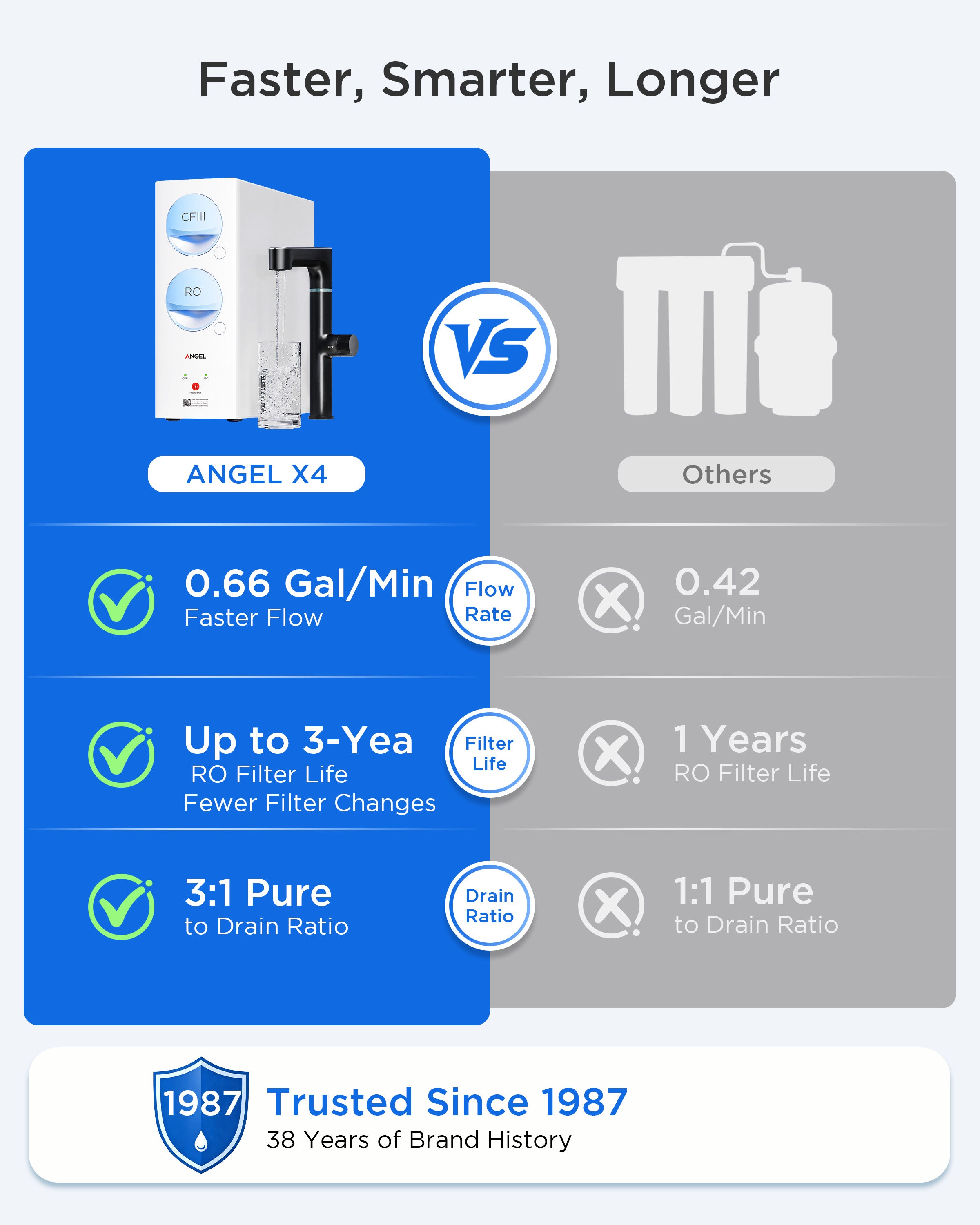 ANGEL X4 Tankless Reverse Osmosis Water Filter System, Under Sink RO Filter | 1000 GPD High Flow, Smart TDS Display, NSF/ANSI 58/42/372 Standards, 3:1 Pure-to-Drain, Reduces 99%PFAS, Lead, Chlorine